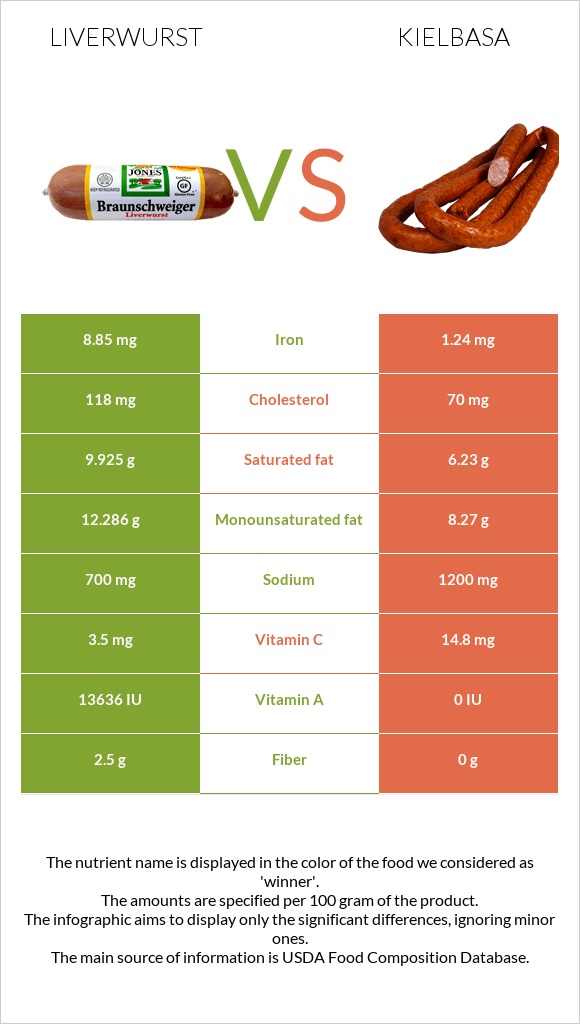 Liverwurst vs Երշիկ infographic