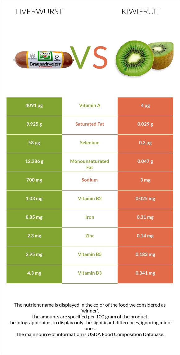 Liverwurst vs Կիվի infographic