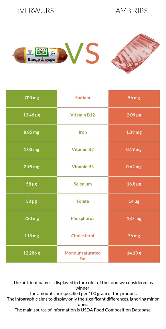 Liverwurst vs Lamb ribs infographic