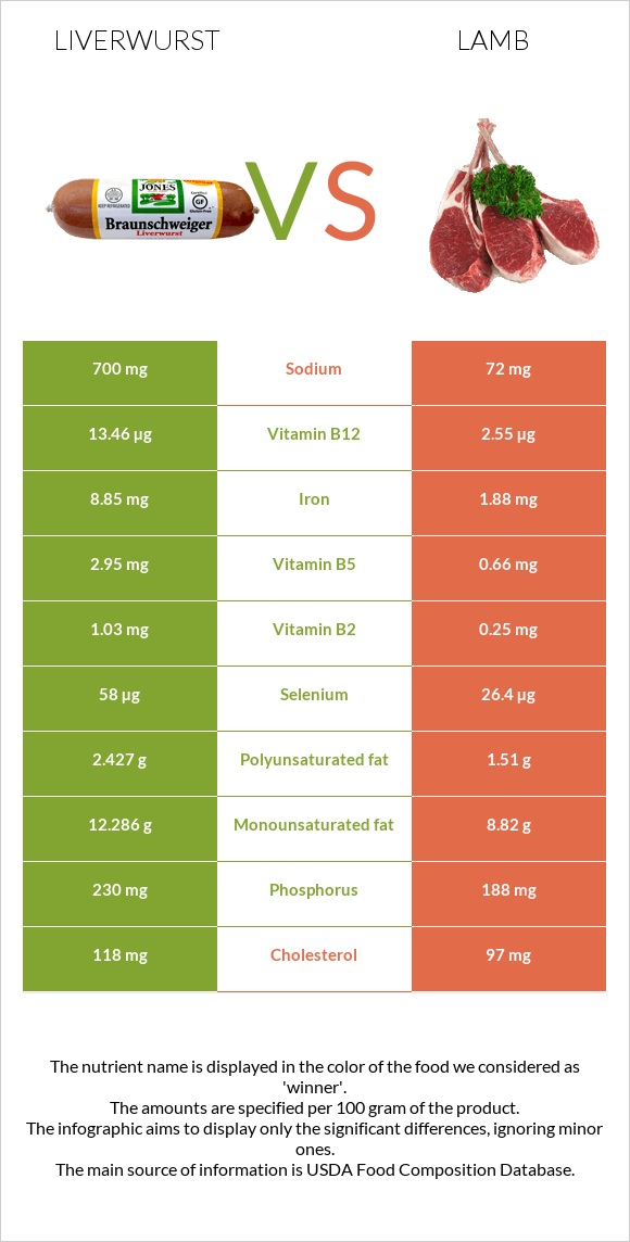 Liverwurst vs Գառ infographic