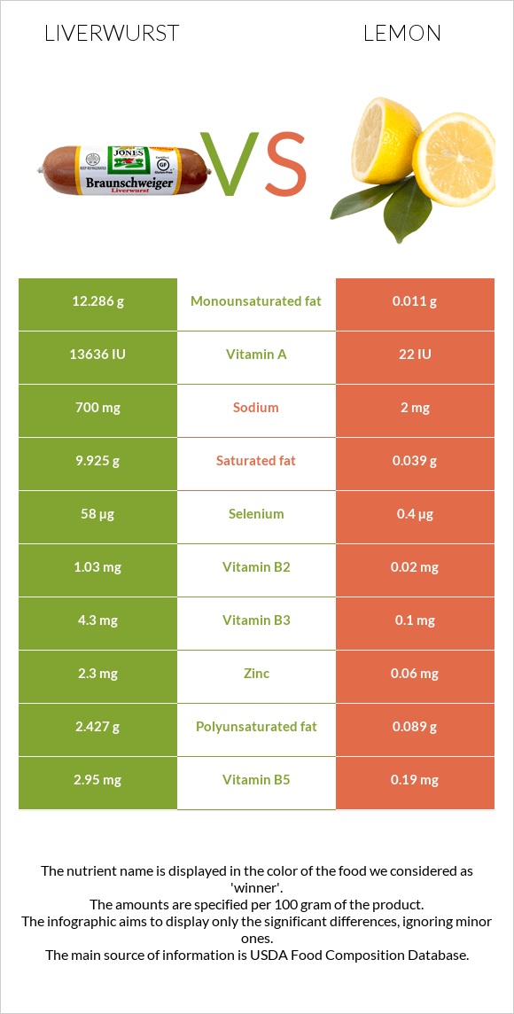 Liverwurst vs Կիտրոն infographic