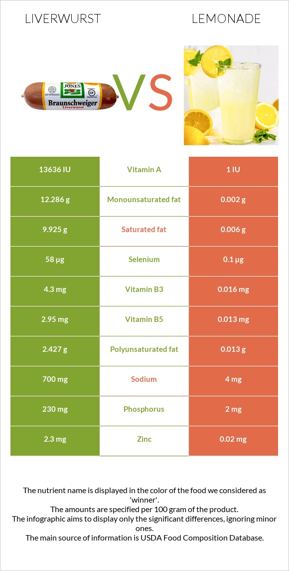 Liverwurst vs Lemonade infographic