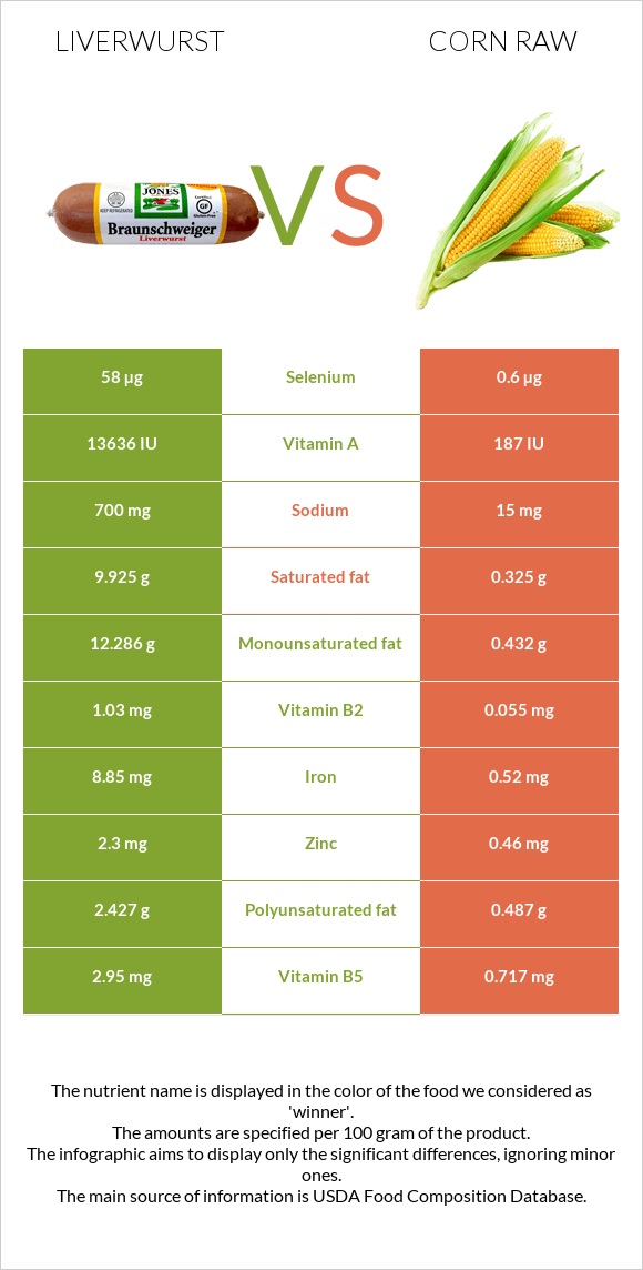 Liverwurst vs Corn raw infographic