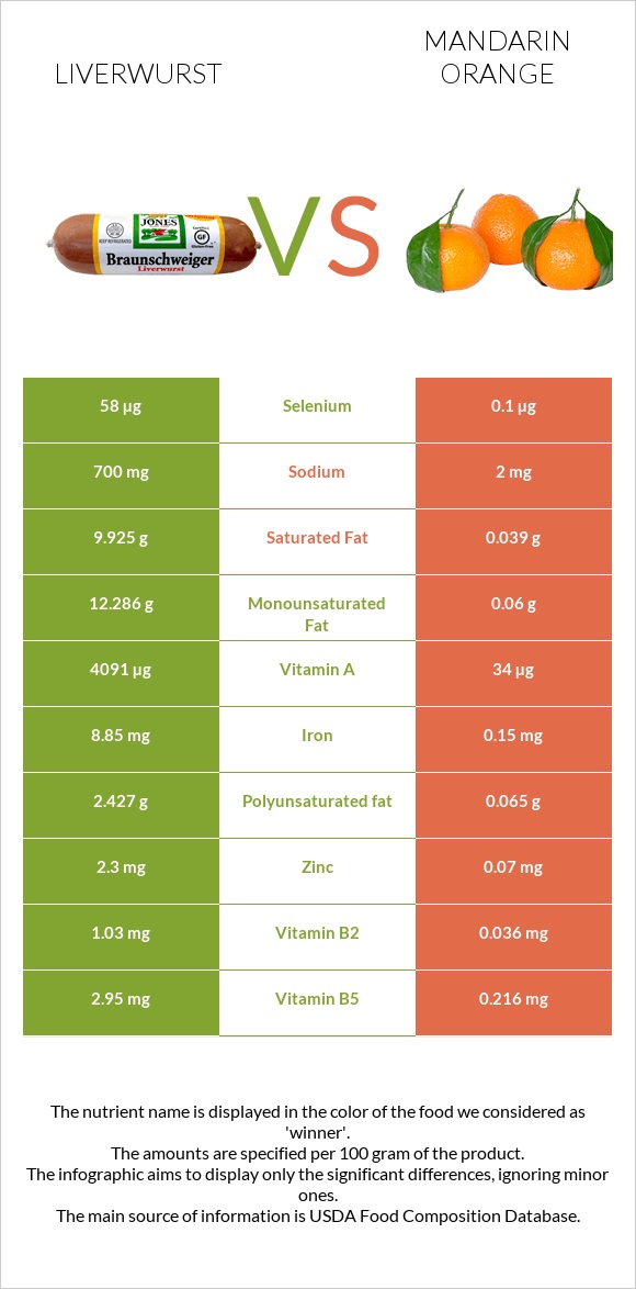 Liverwurst vs Mandarin orange infographic