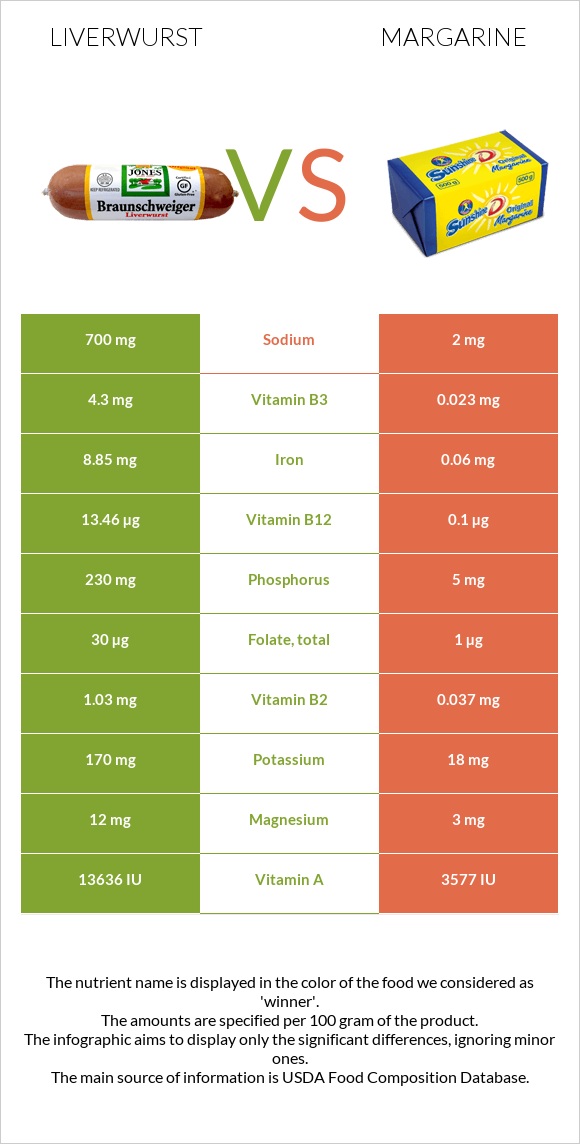 Liverwurst vs Margarine infographic