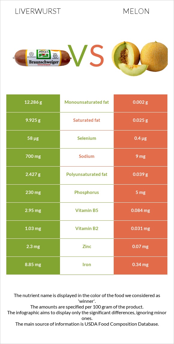 Liverwurst vs Melon infographic