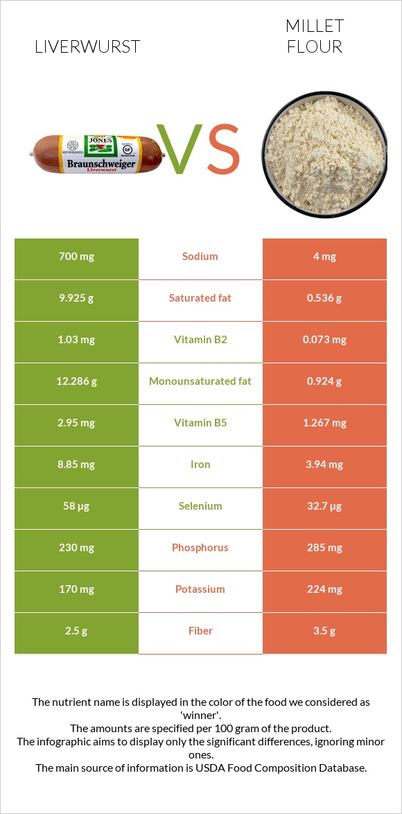 Liverwurst vs Millet flour infographic