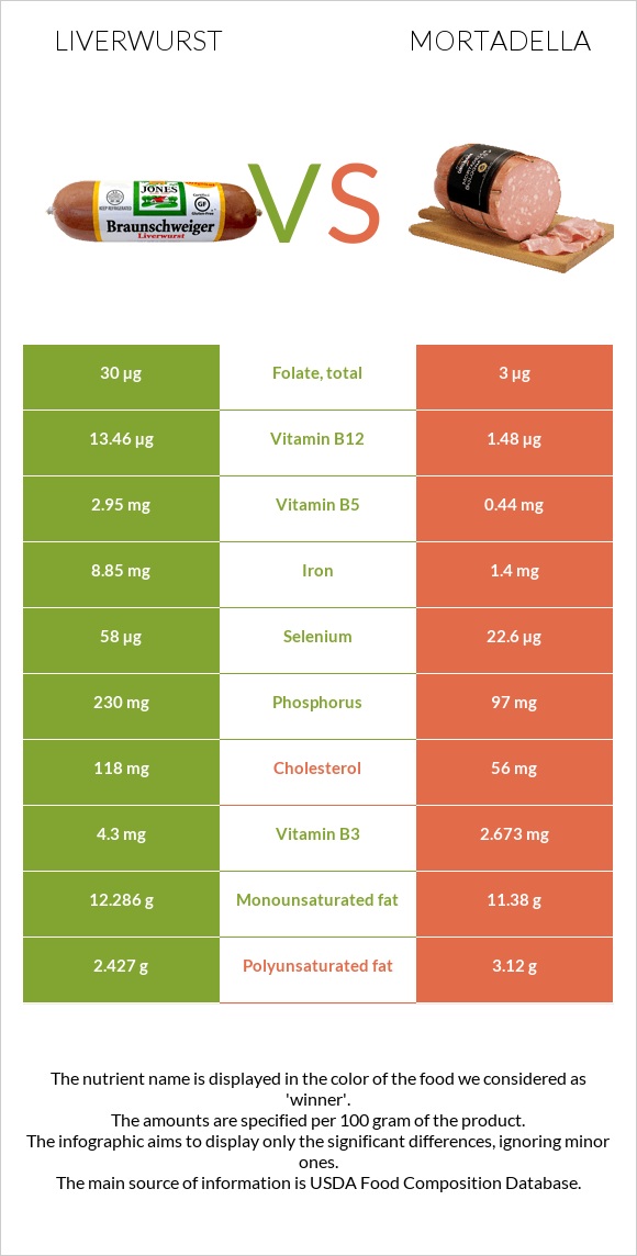 Liverwurst vs Մորտադելա infographic