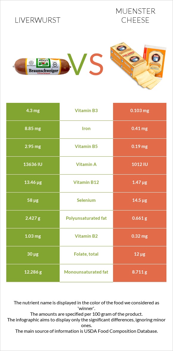 Liverwurst vs Muenster cheese infographic