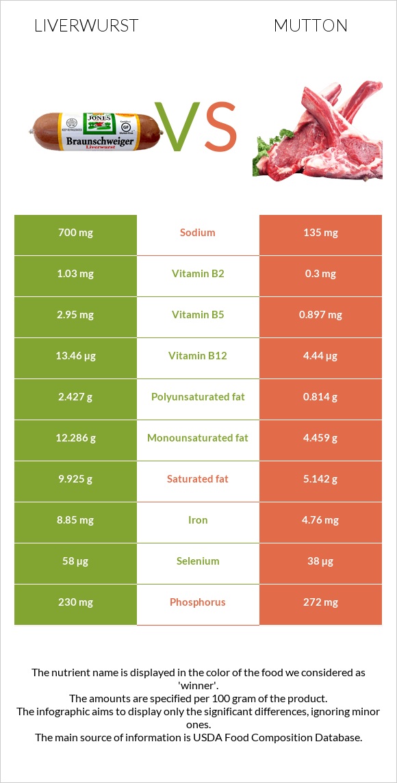 Liverwurst vs Ոչխարի միս infographic