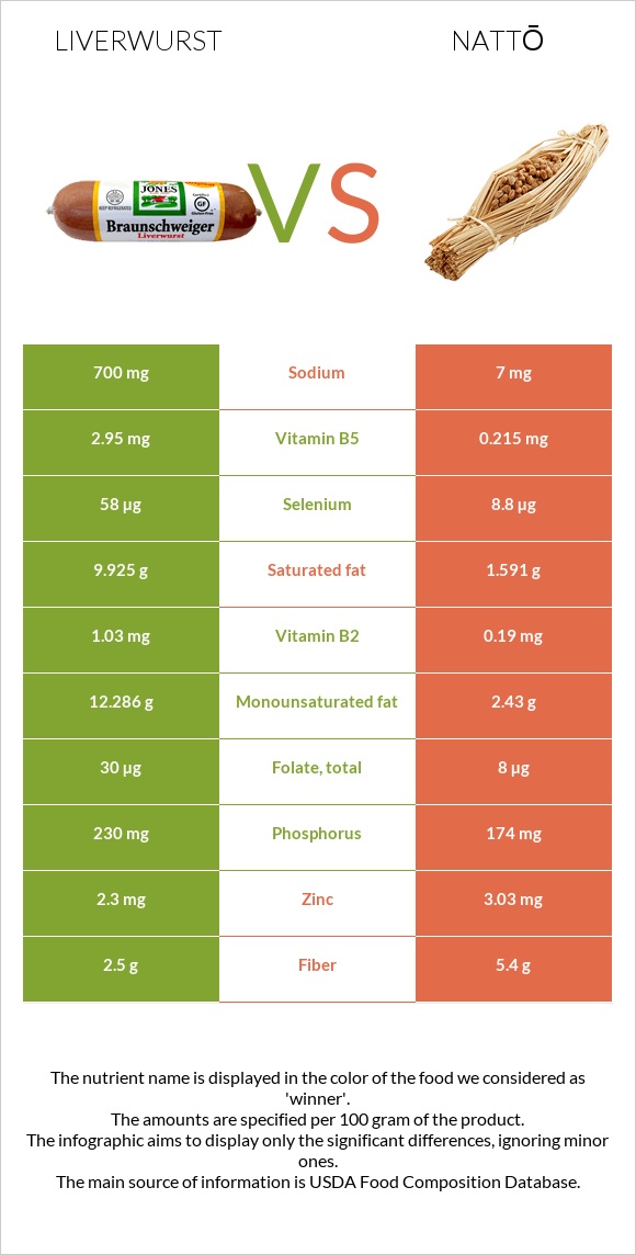 Liverwurst vs Nattō infographic