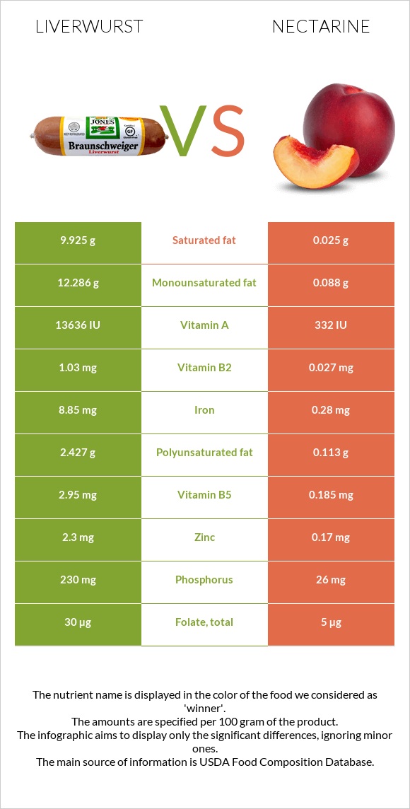 Liverwurst vs Nectarine infographic