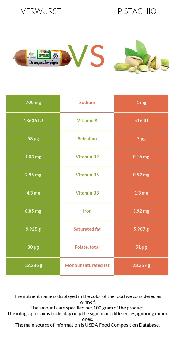 Liverwurst vs Pistachio infographic