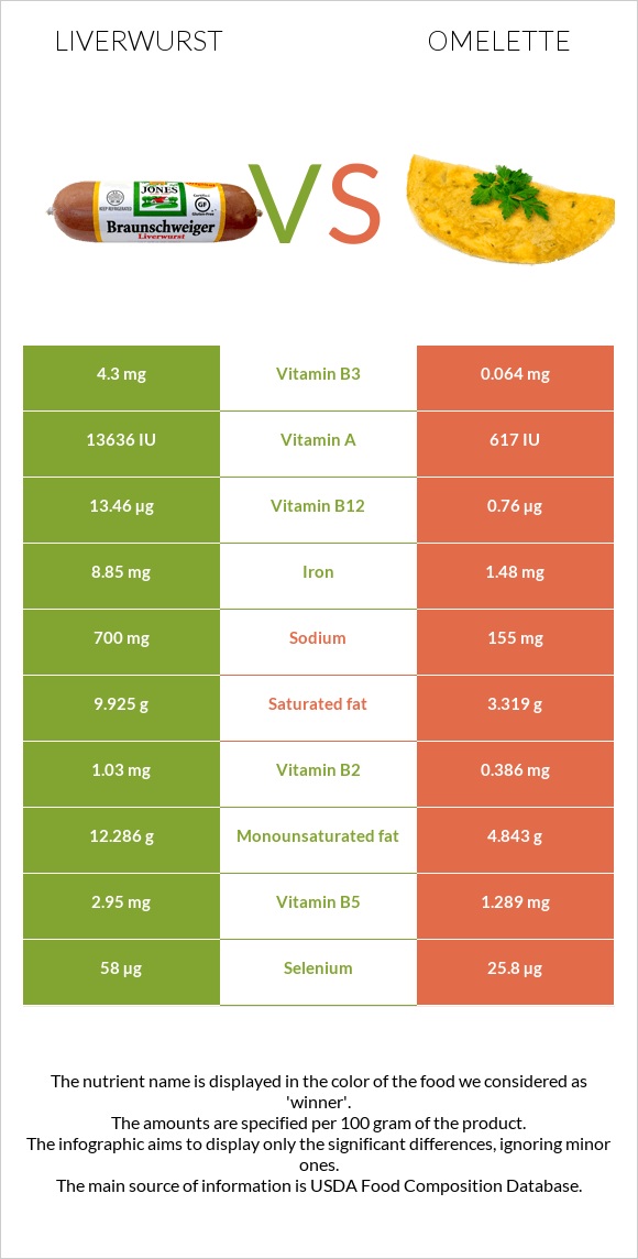 Liverwurst vs Omelette infographic