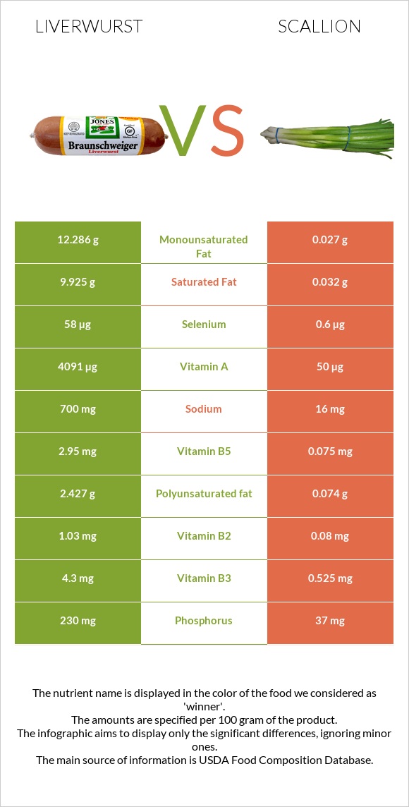 Liverwurst vs Կանաչ սոխ infographic