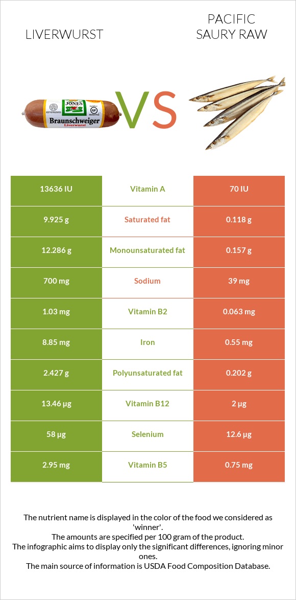 Liverwurst vs Pacific saury raw infographic