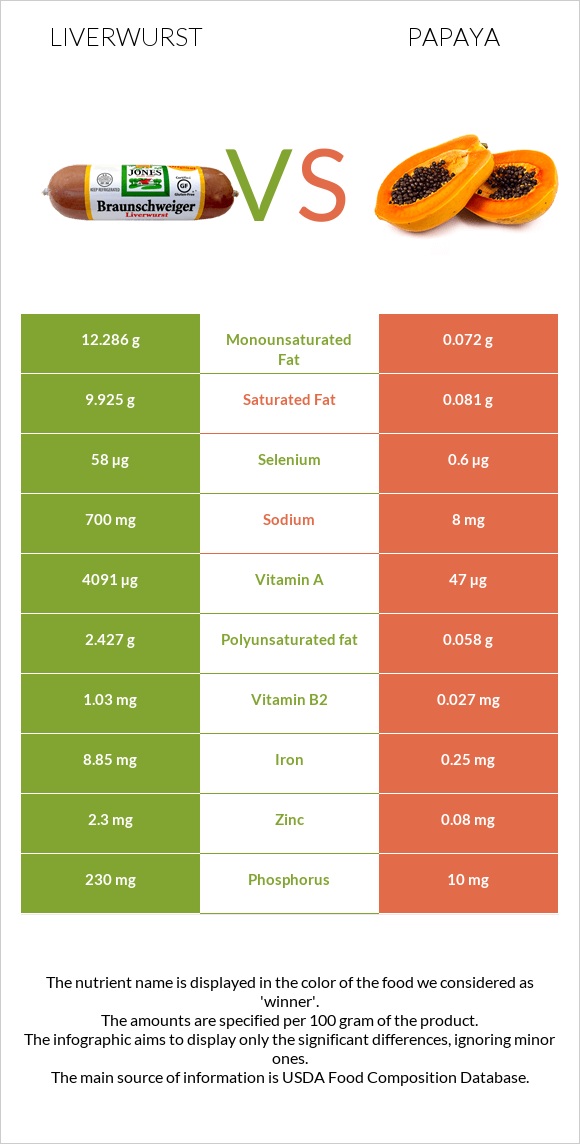 Liverwurst vs Papaya infographic