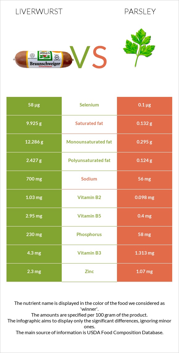 Liverwurst vs Parsley infographic