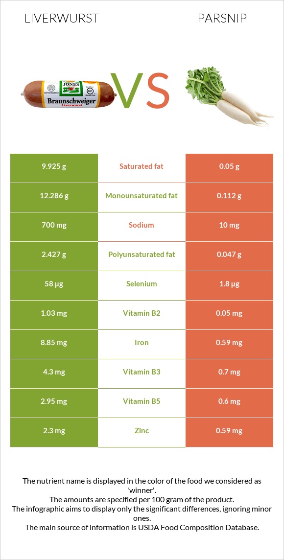 Liverwurst vs Parsnip infographic