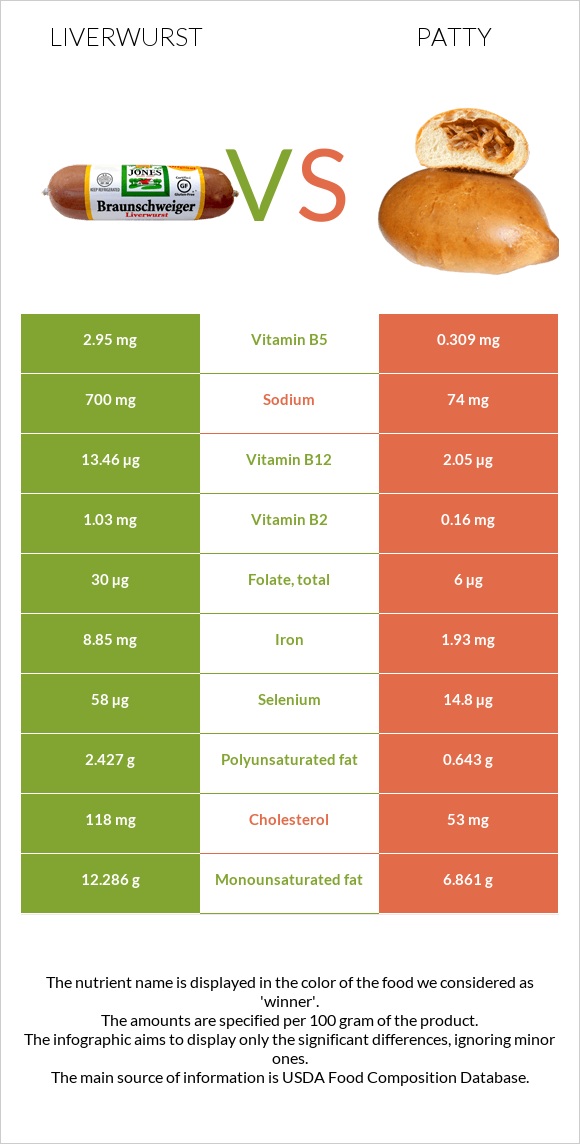 Liverwurst vs Patty infographic