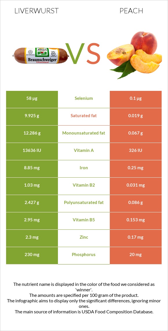 Liverwurst vs Peach infographic