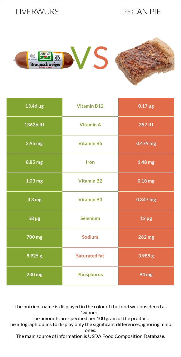 Liverwurst vs Pecan pie infographic