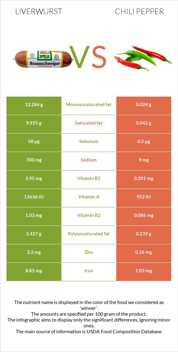 Liverwurst vs Չիլի պղպեղ infographic