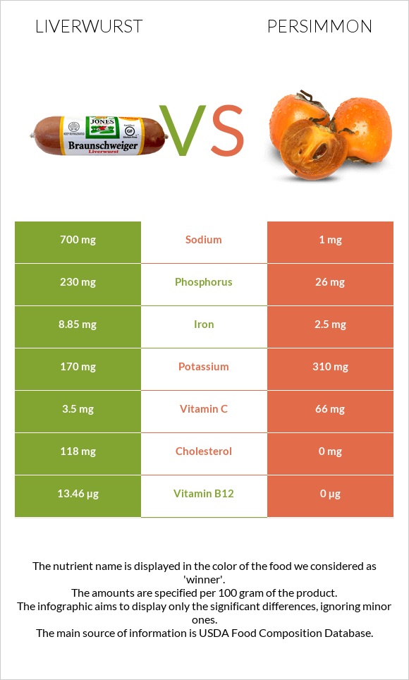 Liverwurst vs Persimmon infographic
