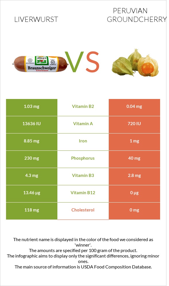 Liverwurst vs Peruvian groundcherry infographic