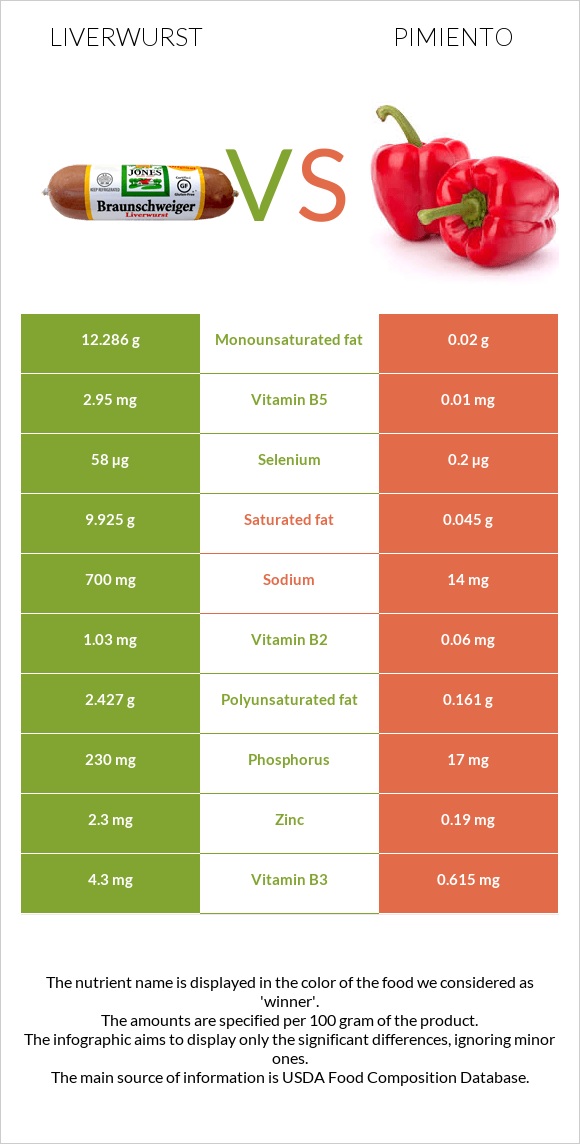 Liverwurst vs Pimiento infographic