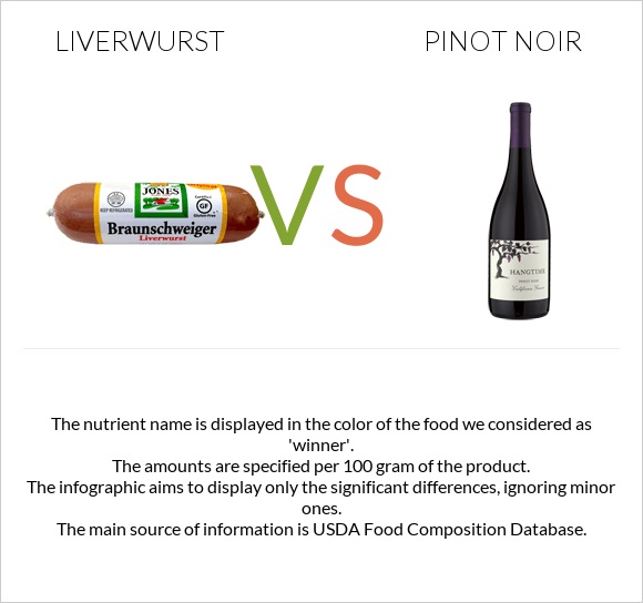 Liverwurst vs Pinot noir infographic