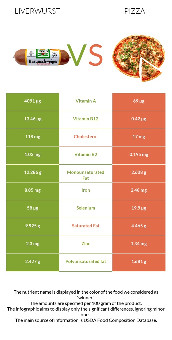 Liverwurst vs Pizza infographic