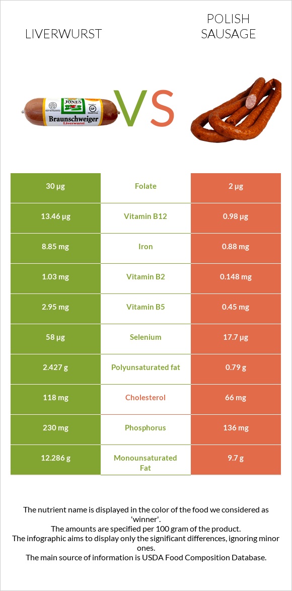 Liverwurst vs Polish sausage infographic