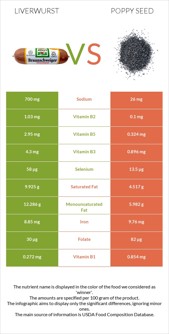 Liverwurst vs Poppy seed infographic