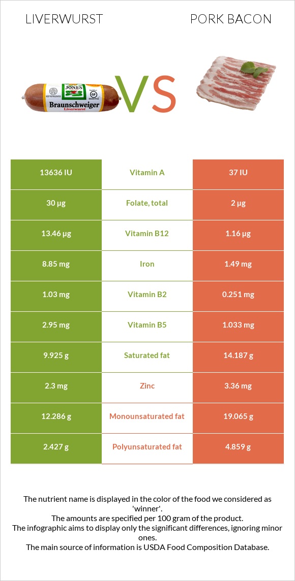 Liverwurst vs Pork bacon infographic