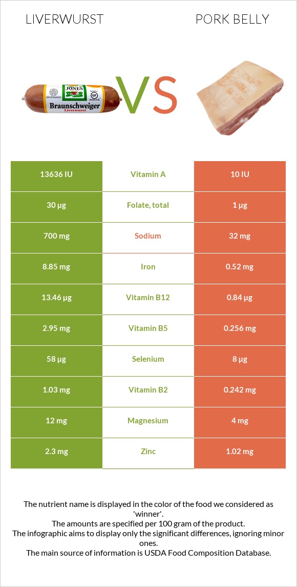 Liverwurst vs Խոզի փոր infographic