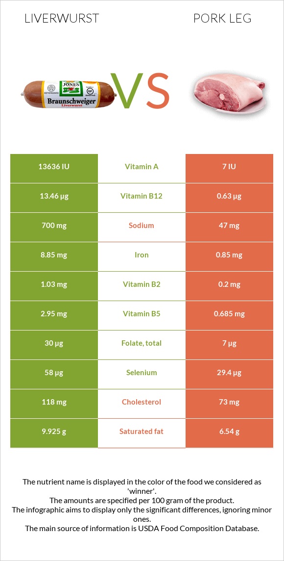 Liverwurst vs Խոզի բուդ infographic