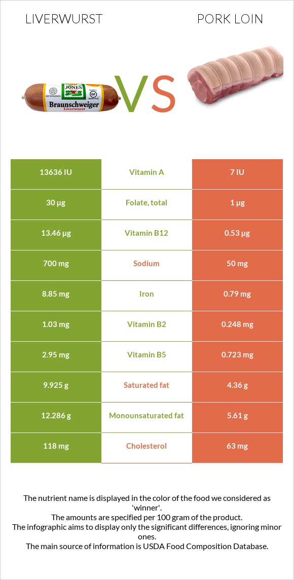 Liverwurst vs Pork loin infographic