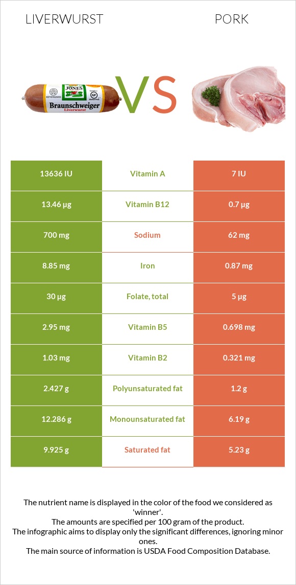 Liverwurst vs Խոզ infographic