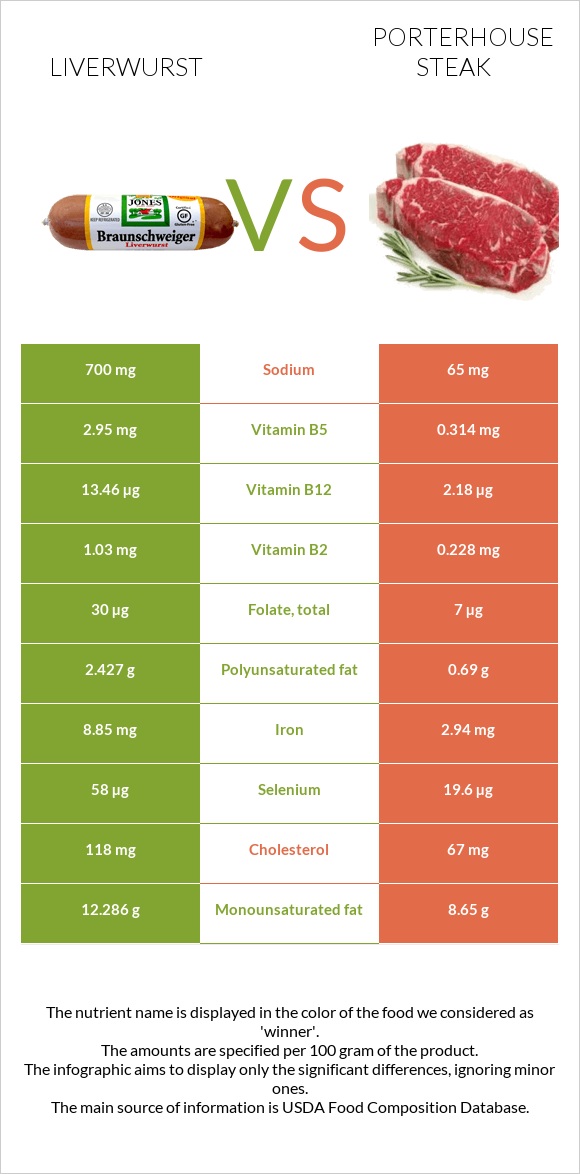 Liverwurst vs Porterhouse steak infographic