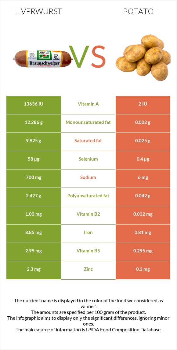 Liverwurst vs Կարտոֆիլ infographic