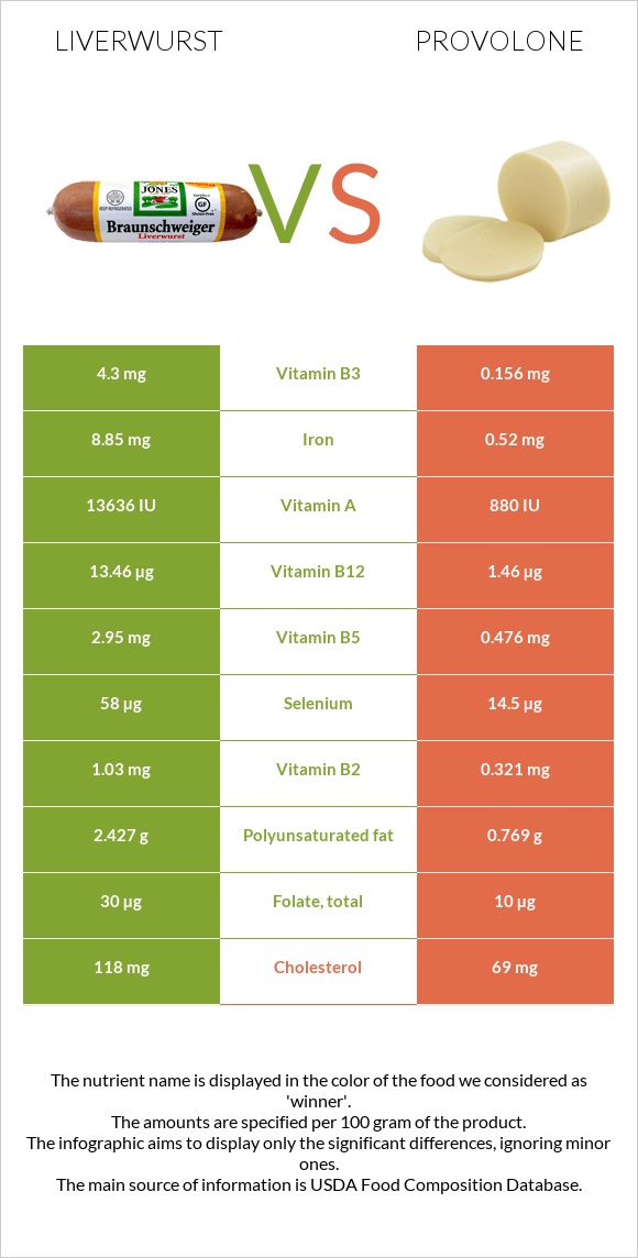 Liverwurst vs Provolone (պանիր) infographic