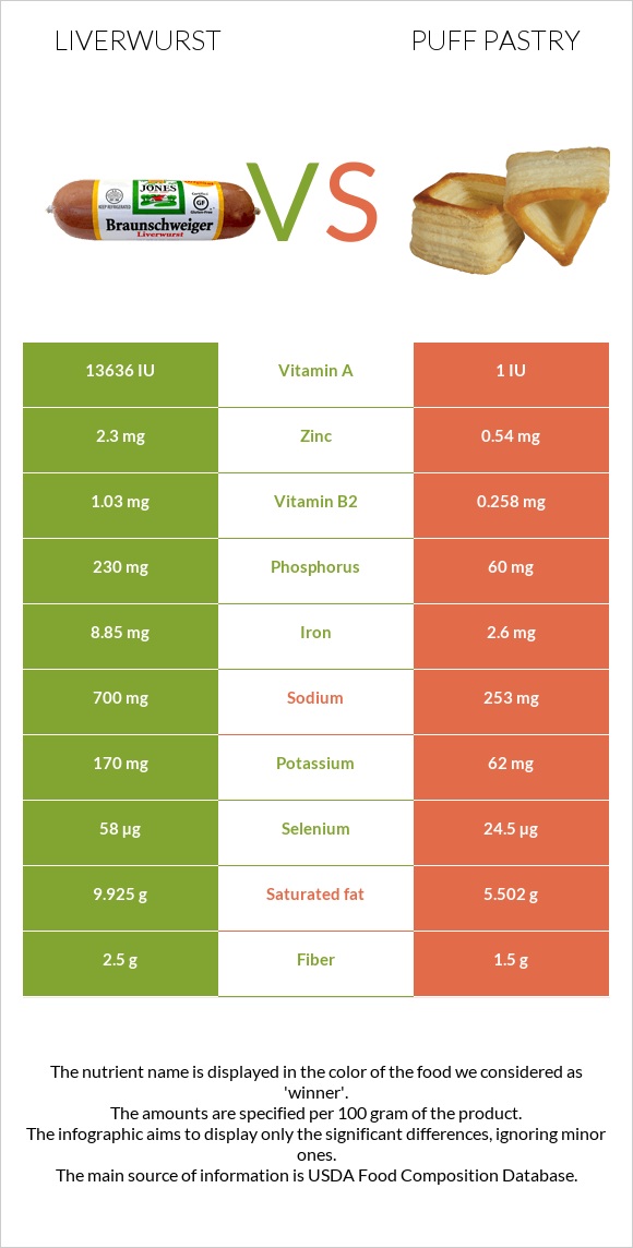 Liverwurst vs Puff pastry infographic