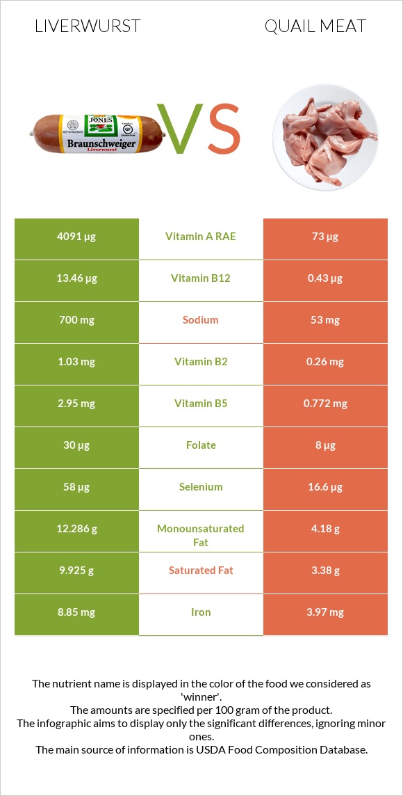 Liverwurst vs Quail meat infographic