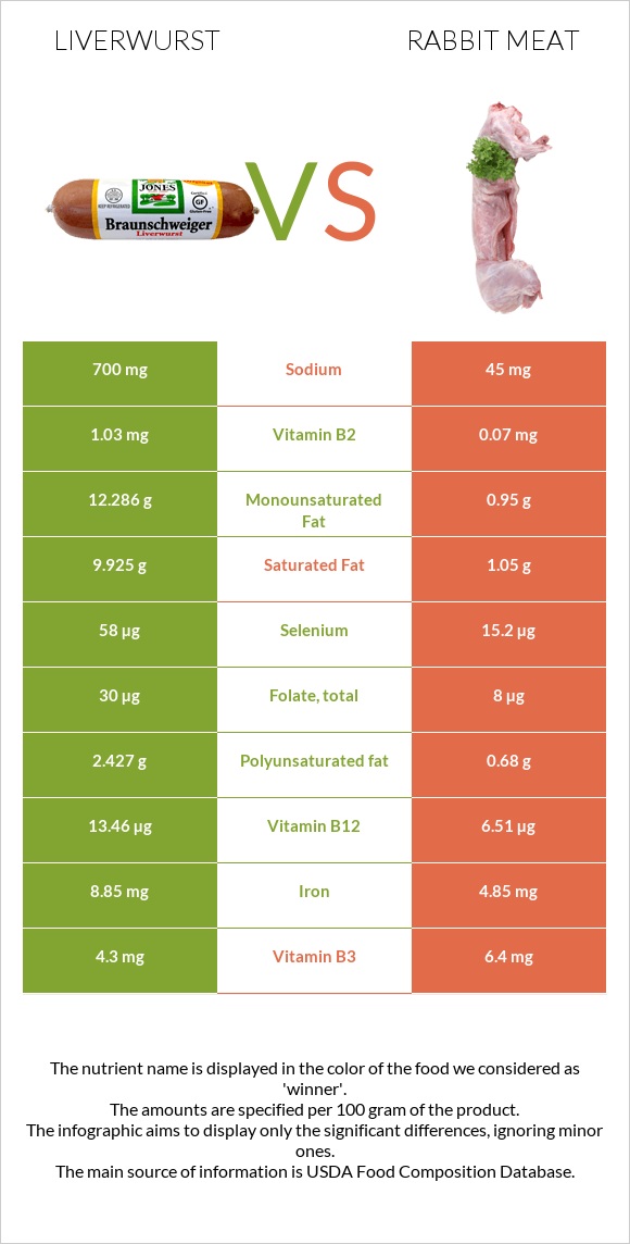 Liverwurst vs Rabbit Meat infographic