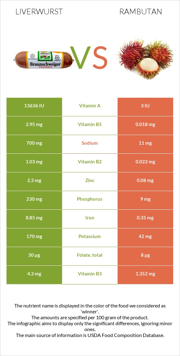 Liverwurst vs Rambutan infographic