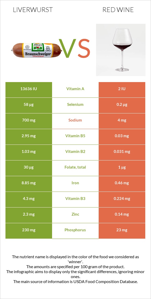 Liverwurst vs Red Wine infographic