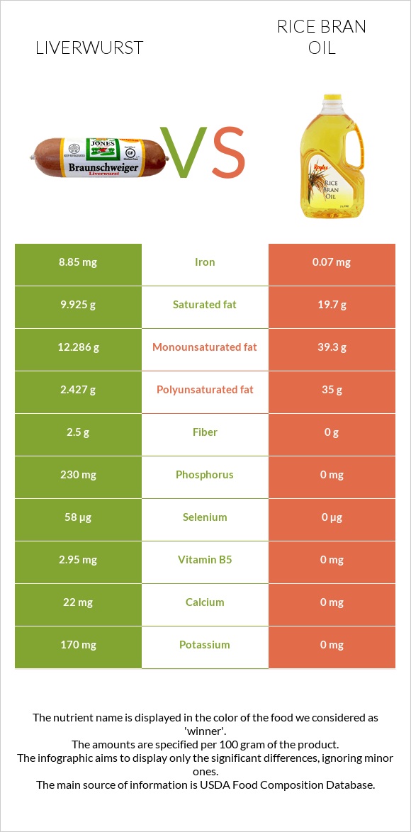 Liverwurst vs Rice bran oil infographic