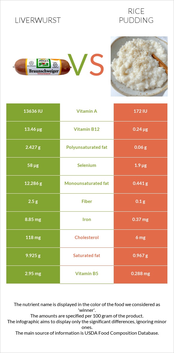 Liverwurst vs Rice pudding infographic