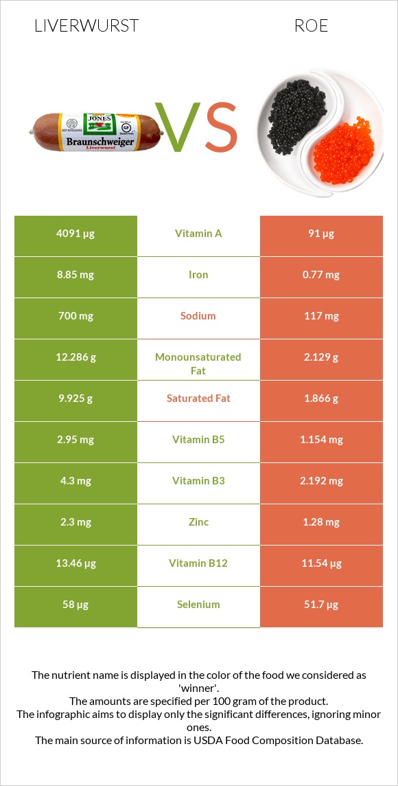 Liverwurst vs Roe infographic